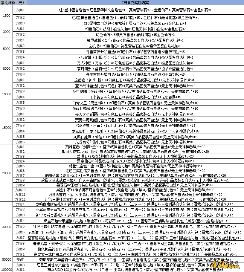 九梦仙域高爆版7日累计奖励活动